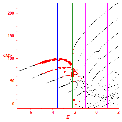 Peres lattice <M>